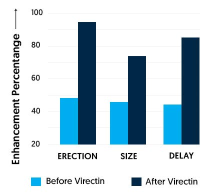 Virectin Graph 02