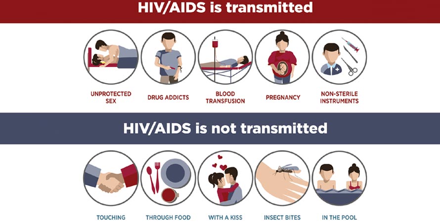 Risk of HIV Transmittion