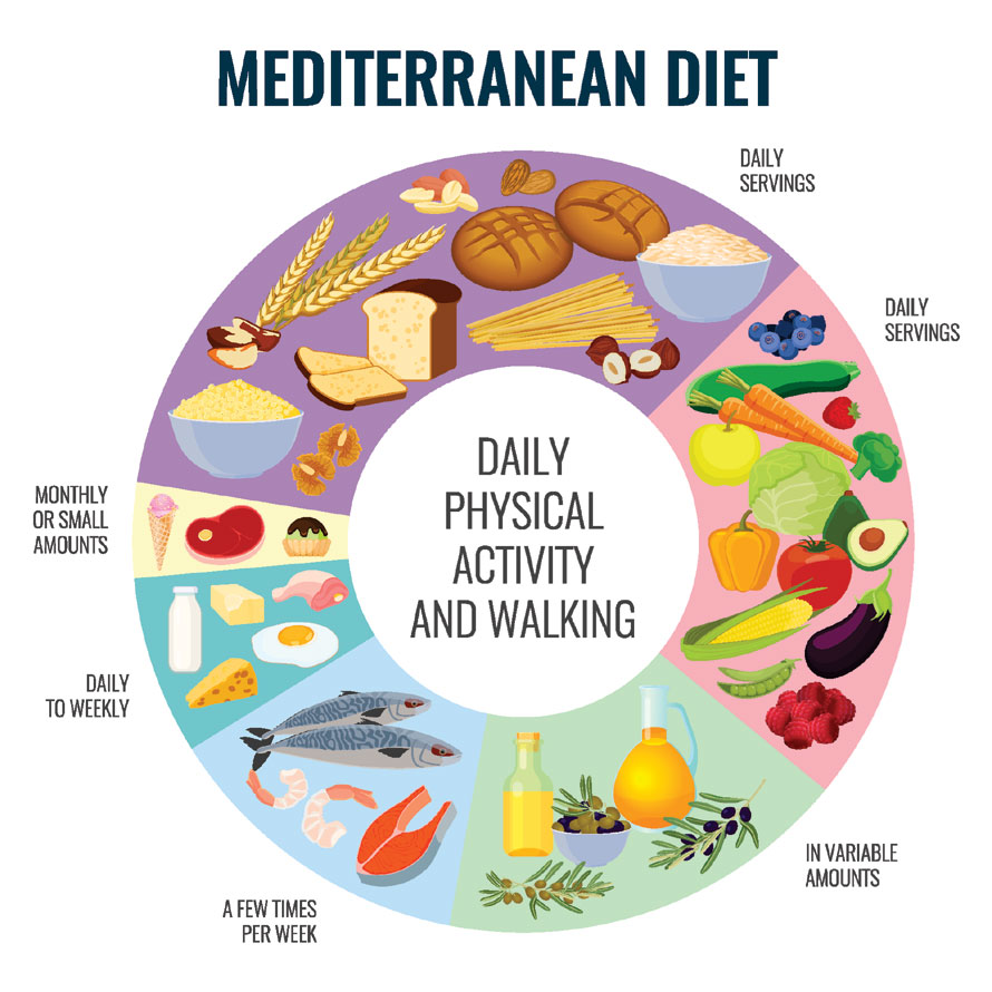 Mediterranean diet