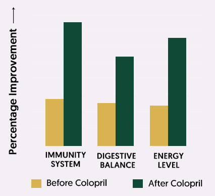 Colopril