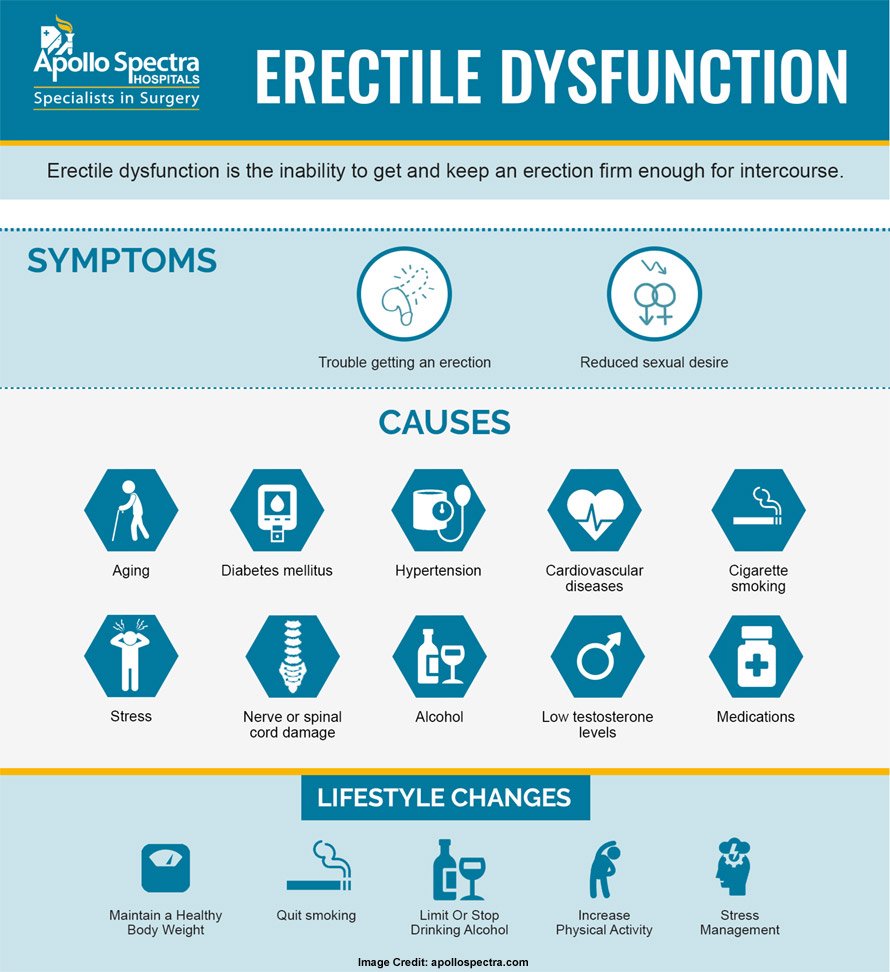 erectile dysfunction causes and symptoms